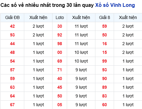 Thống kê lô tô Vĩnh Long trong 30 ngày đến 20/3