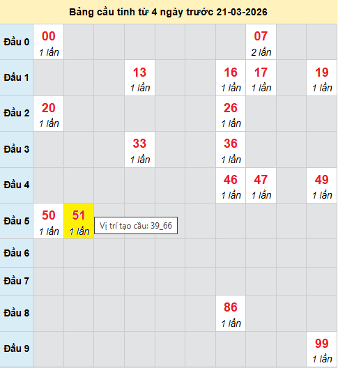 Bảng cầu bạch thủ lô XSMB 21/3/2026 Bảng cầu bạch thủ lô XSMB 21/3/2026