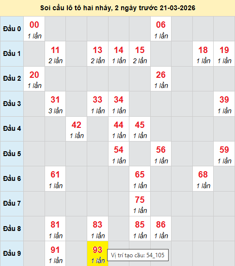 Bảng cầu lô 2 nháy MB 21/3/2026 Bảng cầu lô 2 nháy MB 21/3/2026