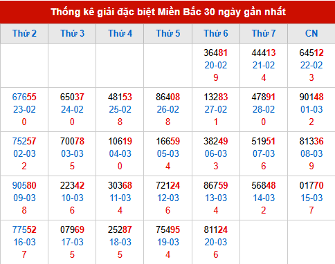 Thống kê GĐB MB trong 30 ngày đến 21/3/2026 Thống kê GĐB MB trong 30 ngày đến 21/3/2026