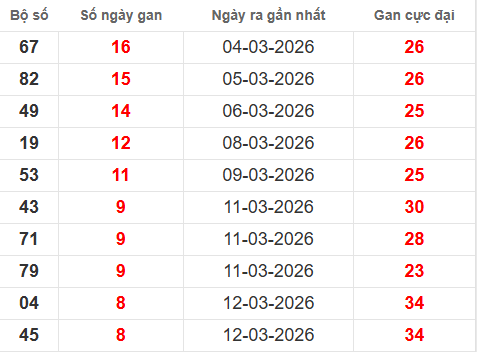 Bảng lô gan XSMB 21/3/2026 Bảng lô gan XSMB 21/3/2026