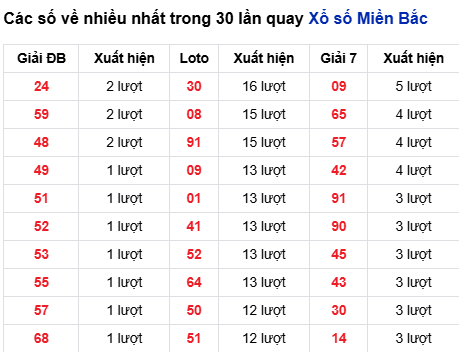 Thống kê lô tô về nhiều đến 21/3/2026 Thống kê lô tô về nhiều đến 21/3/2026