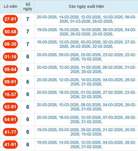 Thống kê cặp lô xiên 2 về nhiều nhất đến 21/3/2026 Thống kê cặp lô xiên 2 về nhiều nhất đến 21/3/2026
