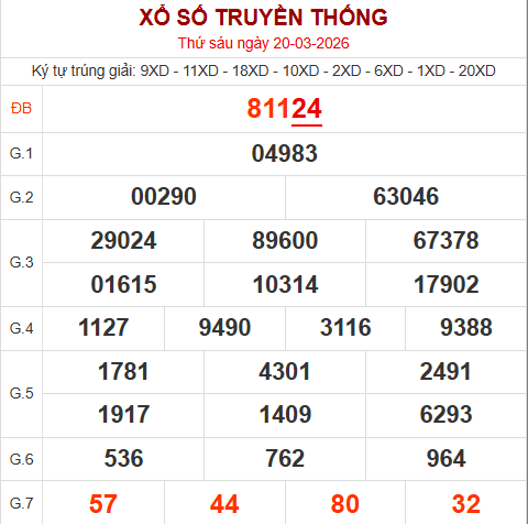Bảng kết quả ngày 20/3/2026 Bảng kết quả ngày 20/3/2026