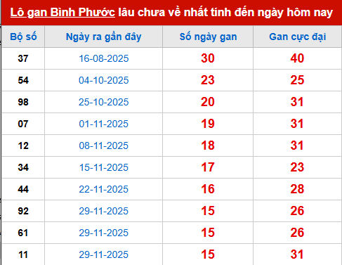 Bảng thống kê lô tô gan BP đến 21/3