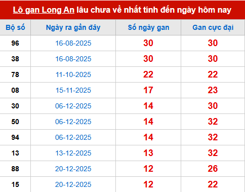 Bảng thống kê lô tô gan LA đến 21/3