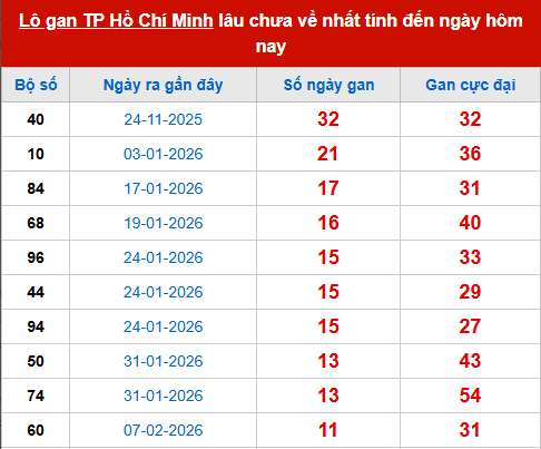 Bảng thống kê lô tô gan XSTPHCM 21/3
