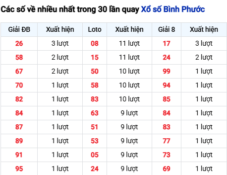 Thống kê lô XSBP trong 30 ngày đến 21/3