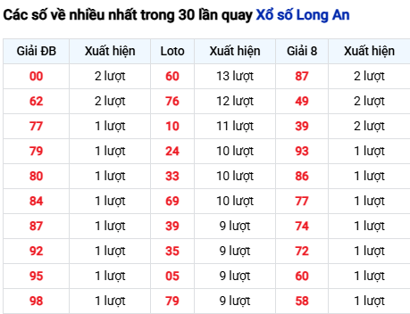 Thống kê lô tô Long An trong 30 ngày đến 21/3