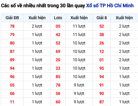 Thống kê lô tô TP. Hồ Chí Minh trong 30 ngày đến 21/3