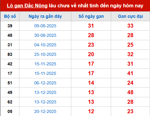 Bảng thống kê lô tô gan DNO đến 21/3 Bảng thống kê lô tô gan DNO đến 21/3