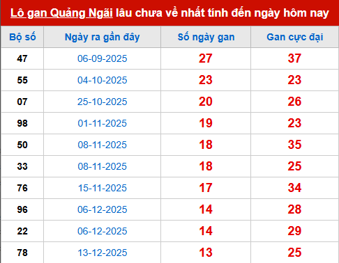Bảng thống kê lô tô gan QNG đến 21/3 Bảng thống kê lô tô gan QNG đến 21/3