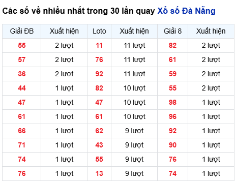 Thống kê lô tô Đà Nẵng trong 30 ngày đến 21/3 Thống kê lô tô Đà Nẵng trong 30 ngày đến 21/3