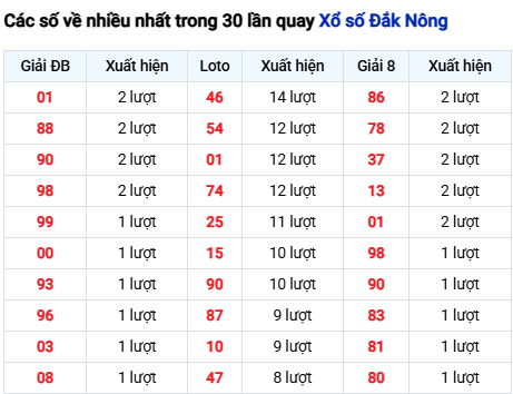 Thống kê lô XSDNO trong 30 ngày đến 21/3 Thống kê lô XSDNO trong 30 ngày đến 21/3