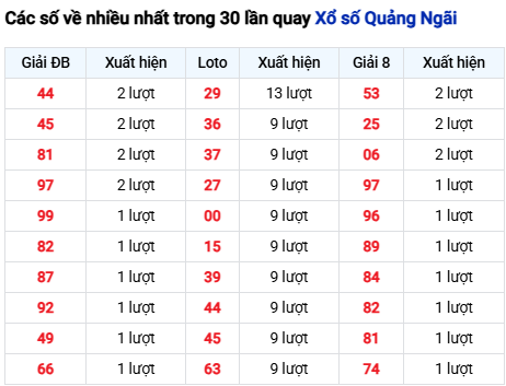 Thống kê lô tô Quảng Ngãi trong 30 ngày đến 21/3 Thống kê lô tô Quảng Ngãi trong 30 ngày đến 21/3