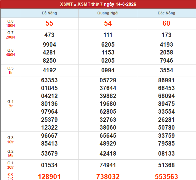 Bảng kết quả MT 14/3/2026 Bảng kết quả MT 14/3/2026