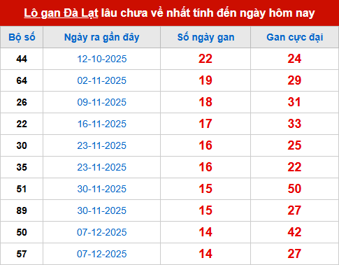 Bảng thống kê lô tô gan DL đến 22/3 Bảng thống kê lô tô gan DL đến 22/3