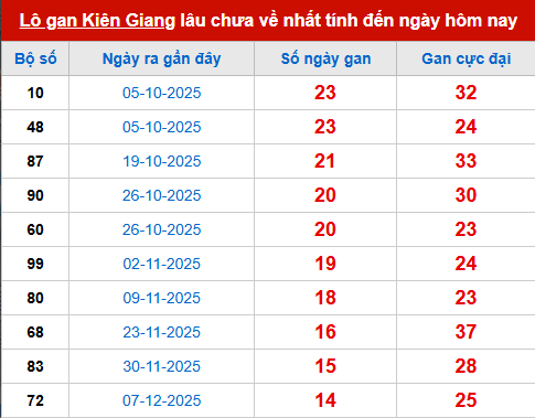 Bảng thống kê lô tô gan KG đến 22/3 Bảng thống kê lô tô gan KG đến 22/3