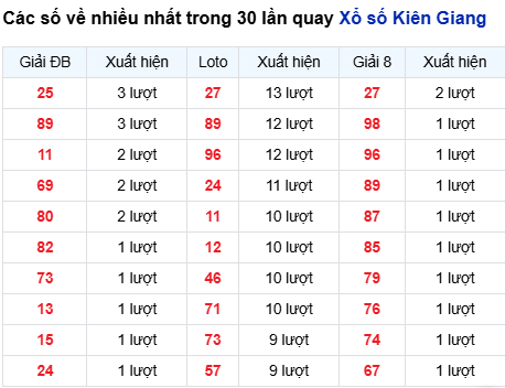 Thống kê lô tô Kiên Giang trong 30 ngày đến 22/3 Thống kê lô tô Kiên Giang trong 30 ngày đến 22/3