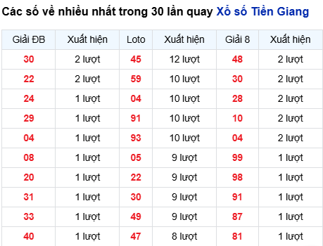 Thống kê lô tô Tiền Giang trong 30 ngày đến 22/3 Thống kê lô tô Tiền Giang trong 30 ngày đến 22/3