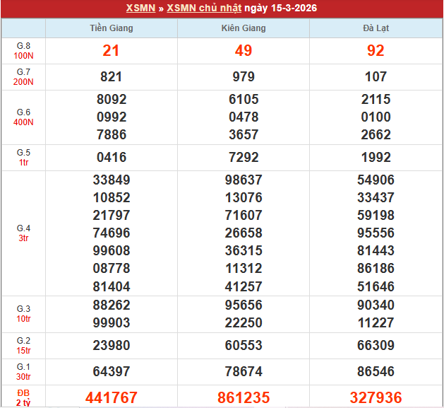 Bảng kết quả MN 15/3/2026 Bảng kết quả MN 15/3/2026