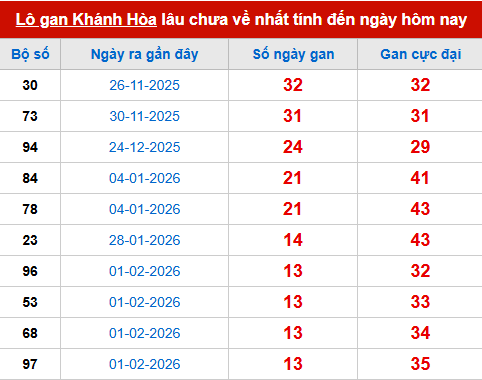 Bảng thống kê lô tô gan XSKH 22/3 Bảng thống kê lô tô gan XSKH 22/3