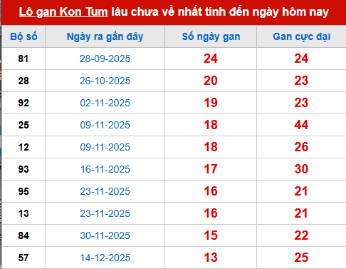 Bảng thống kê lô tô gan KONTUM đến 22/3 Bảng thống kê lô tô gan KONTUM đến 22/3