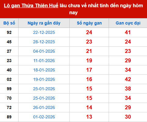 Bảng thống kê lô tô gan HUE đến 22/3 Bảng thống kê lô tô gan HUE đến 22/3