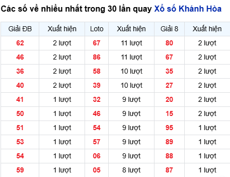 Thống kê lô tô Khánh Hòa trong 30 ngày đến 22/3 Thống kê lô tô Khánh Hòa trong 30 ngày đến 22/3