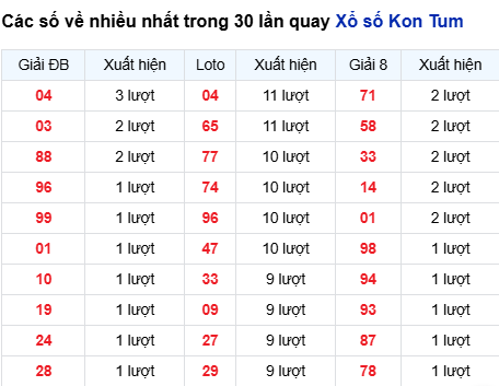 Thống kê lô tô Kon Tum trong 30 ngày đến 22/3 Thống kê lô tô Kon Tum trong 30 ngày đến 22/3