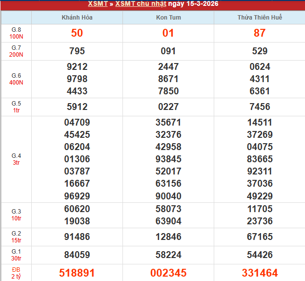 Bảng kết quả MT 15/3/2026 Bảng kết quả MT 15/3/2026