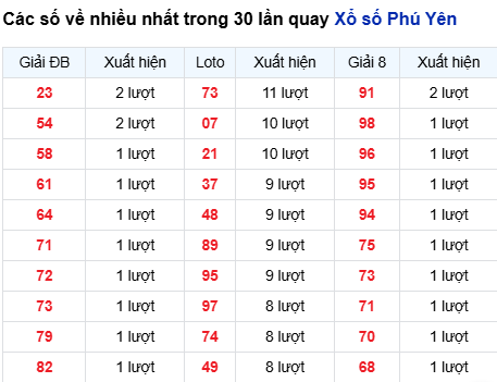 Thống kê lô tô Phú Yên trong 30 ngày đến 23/3