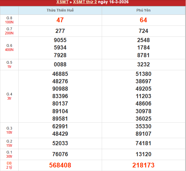 Bảng kết quả MT 16/3/2026