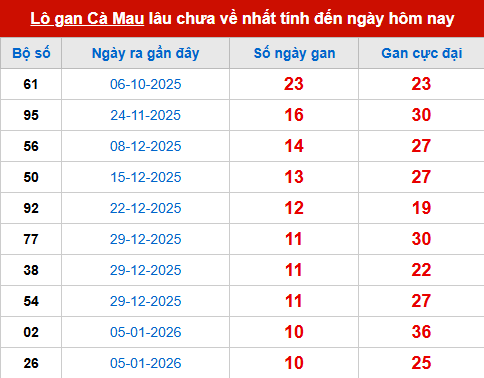 Bảng thống kê lô tô gan CM đến 23/3 Bảng thống kê lô tô gan CM đến 23/3