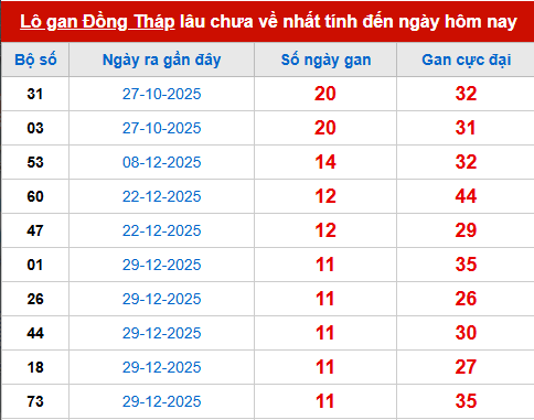 Bảng thống kê lô tô gan DT đến 23/3 Bảng thống kê lô tô gan DT đến 23/3