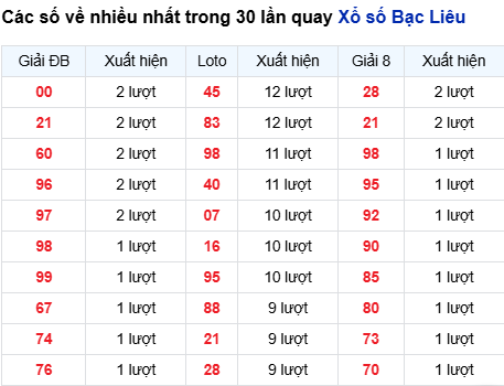 Thống kê lô tô Bạc Liêu trong 30 ngày đến 24/3