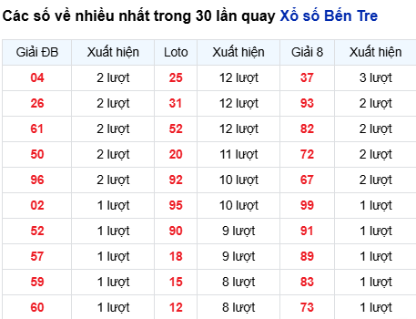 Thống kê lô tô Bến Tre trong 30 ngày đến 24/3