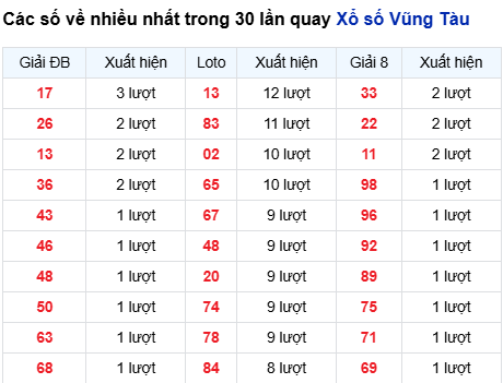Thống kê lô tô Vũng Tàu trong 30 ngày đến 24/3