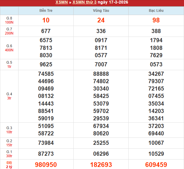 Bảng kết quả MN 17/3/2026