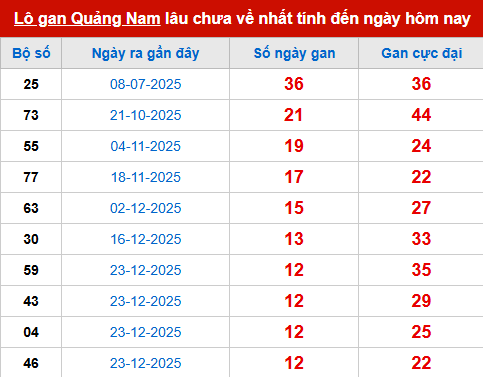 Bảng thống kê lô tô gan QNM đến 24/3