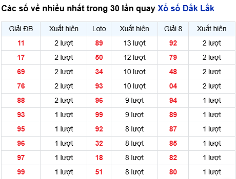Thống kê lô tô Đắk Lắk trong 30 ngày đến 24/3