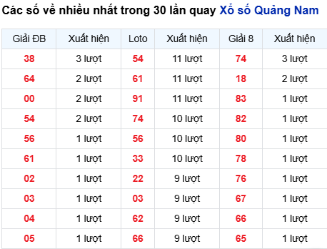 Thống kê lô tô Quảng Nam trong 30 ngày đến 24/3