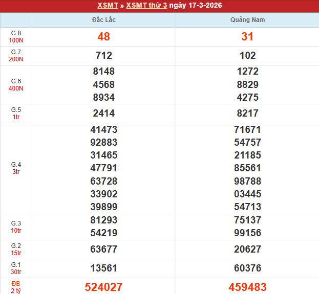 Bảng kết quả MT 17/3/2026
