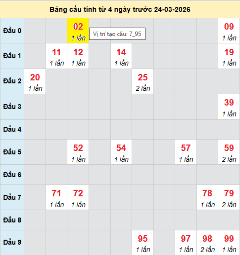 Bảng cầu bạch thủ lô XSMB 24/3/2026