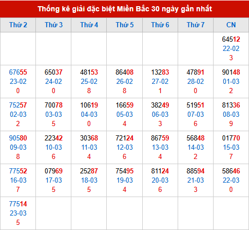 Thống kê GĐB MB trong 30 ngày đến 24/3/2026
