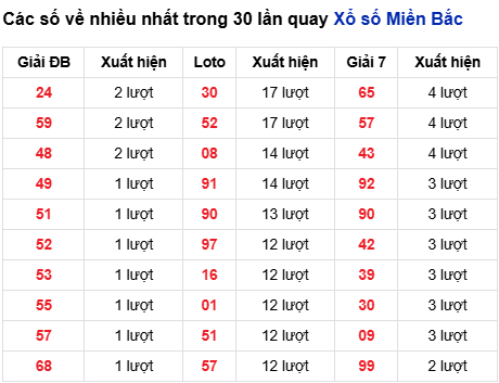 Thống kê lô tô về nhiều đến 24/3/2026