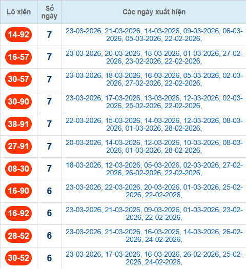 Thống kê cặp lô xiên 2 về nhiều nhất đến 24/3/2026