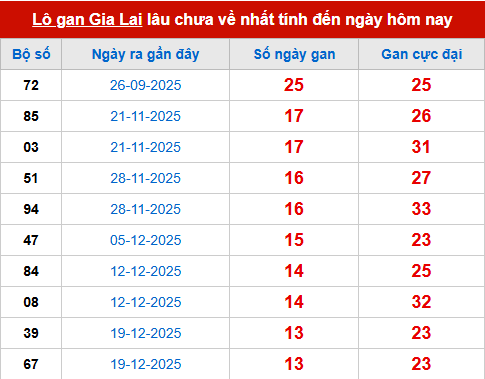 Bảng thống kê lô tô gan GL 27/3 Bảng thống kê lô tô gan GL 27/3