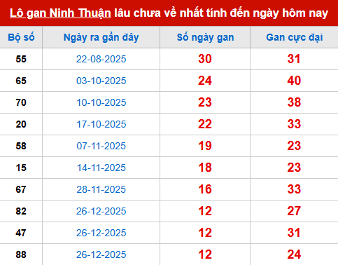 Bảng thống kê lô tô gan NT đến 27/3 Bảng thống kê lô tô gan NT đến 27/3