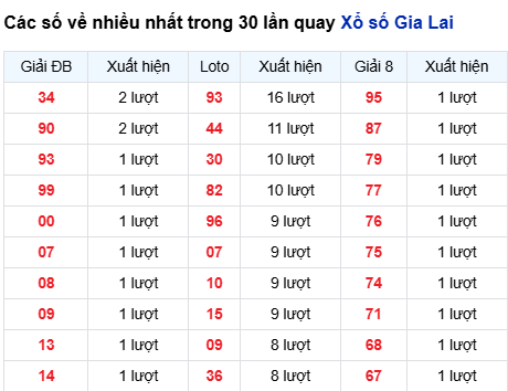 hống kê lô tô Gia Lai trong 30 ngày đến 27/3 hống kê lô tô Gia Lai trong 30 ngày đến 27/3